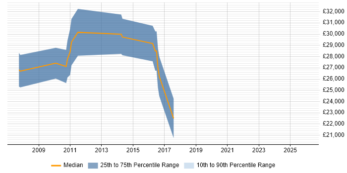 Salary distribution trend for Customer Engineer job vacancies in Abingdon