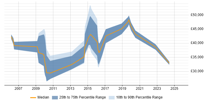 Salary distribution trend for jobs in Abingdon citing Customer Experience