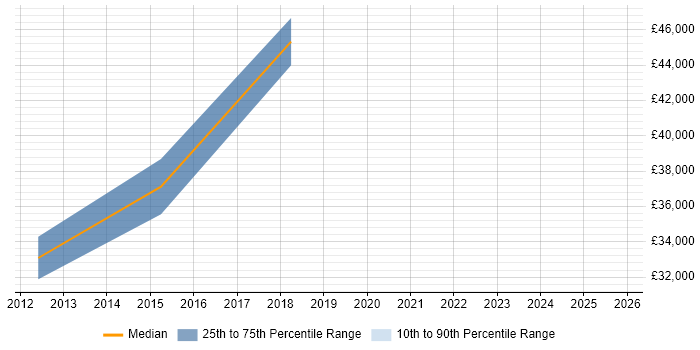 Salary distribution trend for jobs in Abingdon citing Customer Insight