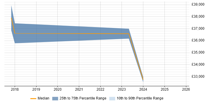 Salary distribution trend for jobs in Abingdon citing Data Acquisition
