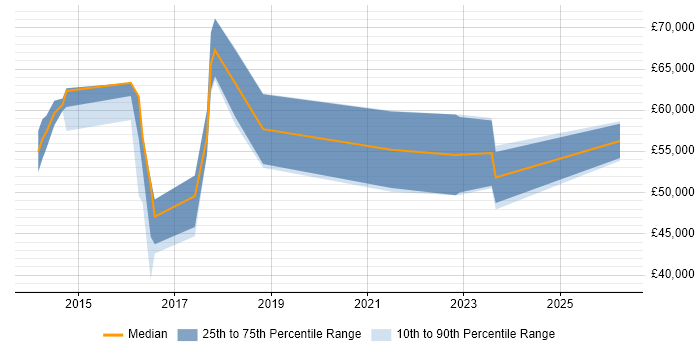 Salary distribution trend for jobs in Abingdon citing Data Analytics