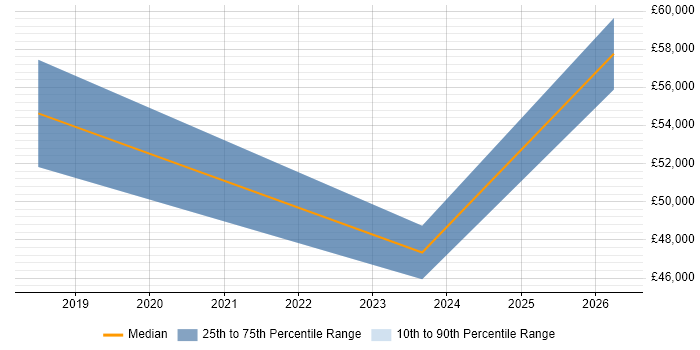 Salary distribution trend for jobs in Abingdon citing Data Engineering