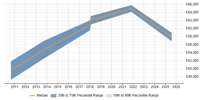 Salary distribution trend for jobs in Abingdon citing Data Integration