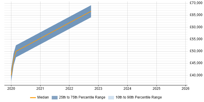 Salary distribution trend for jobs in Abingdon citing Data Lake