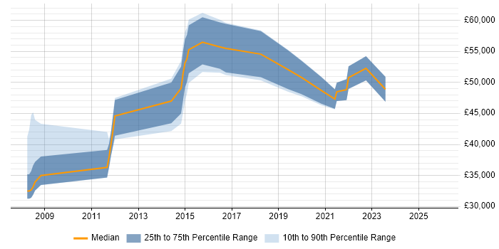 Salary distribution trend for jobs in Abingdon citing Data Management