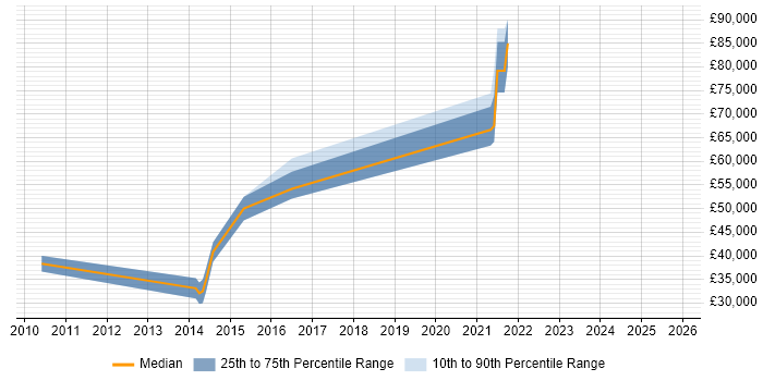 Salary distribution trend for jobs in Abingdon citing Data Migration