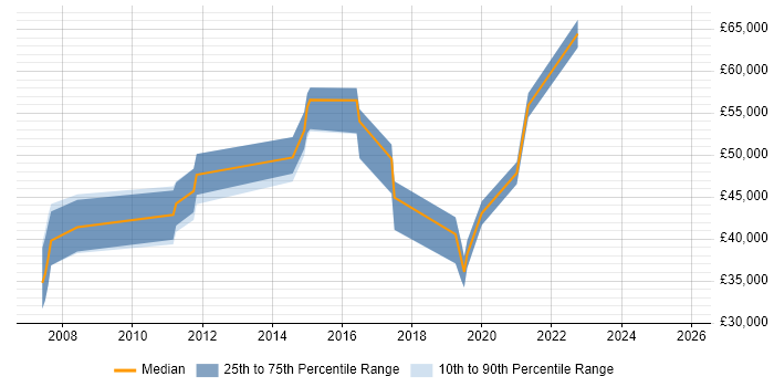 Salary distribution trend for jobs in Abingdon citing Data Modelling