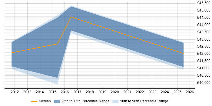 Salary distribution trend for jobs in Abingdon citing Data Quality