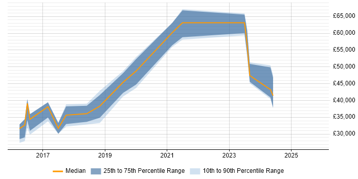 Salary distribution trend for jobs in Abingdon citing Data Science