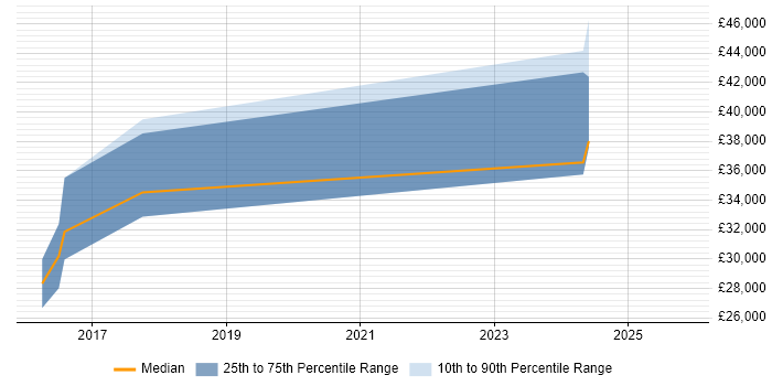 Salary distribution trend for Data Scientist job vacancies in Abingdon