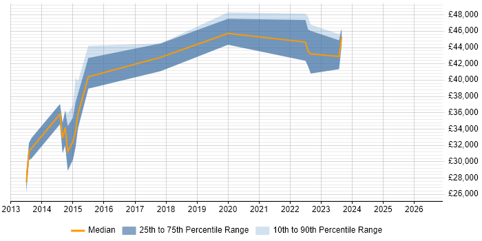 Salary distribution trend for jobs in Abingdon citing Data Visualisation