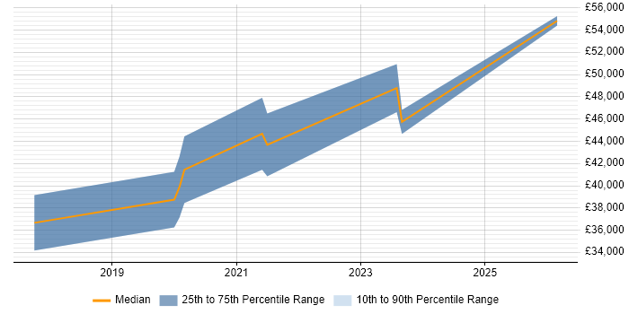Salary distribution trend for jobs in Abingdon citing Deep Learning