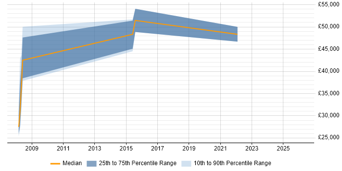 Salary distribution trend for jobs in Abingdon citing Defect Management