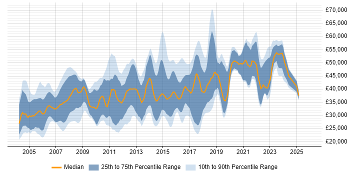 Salary distribution trend for jobs in Abingdon citing Degree