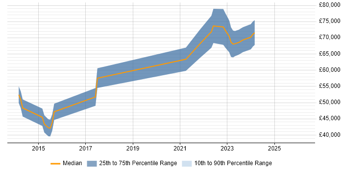 Salary distribution trend for jobs in Abingdon citing Deployment Automation