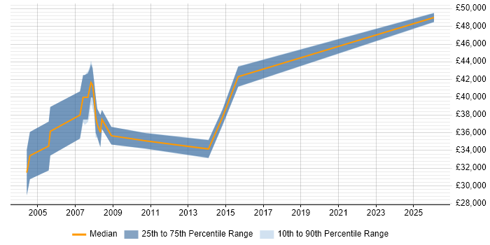 Salary distribution trend for Design Engineer job vacancies in Abingdon