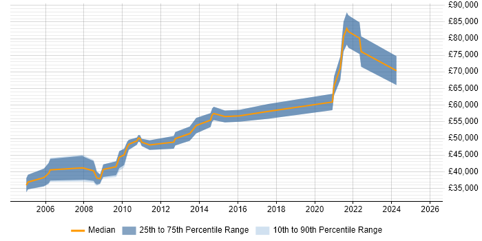 Salary distribution trend for jobs in Abingdon citing Design Patterns