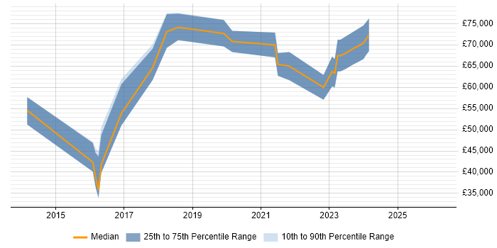 Salary distribution trend for DevOps Engineer job vacancies in Abingdon