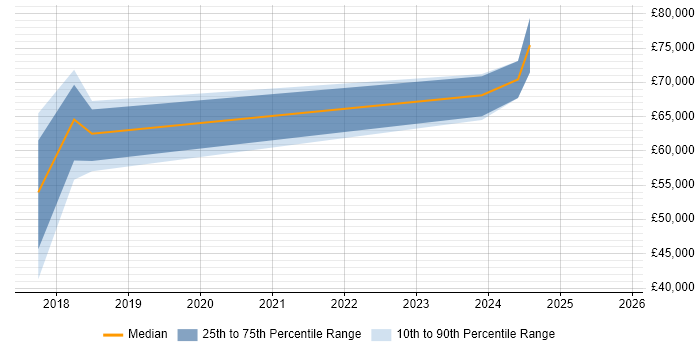 Salary distribution trend for jobs in Abingdon citing Django