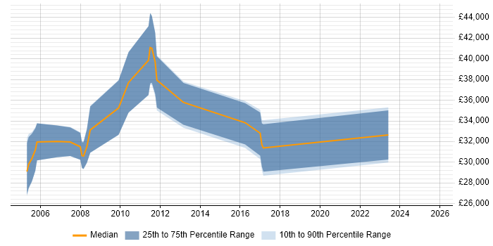 Salary distribution trend for jobs in Abingdon citing Documentation Skills