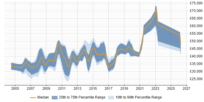 Salary distribution trend for .NET Developer job vacancies in Abingdon