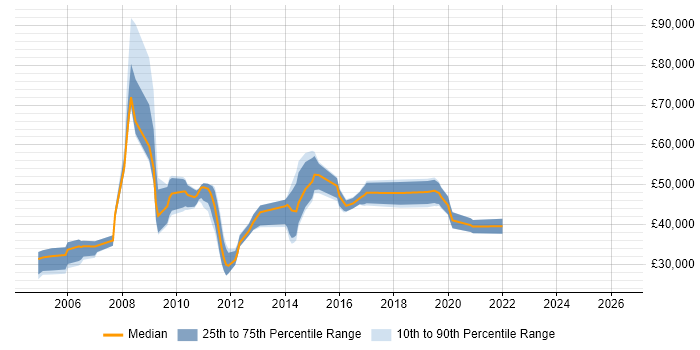 Salary distribution trend for jobs in Abingdon citing .NET Framework