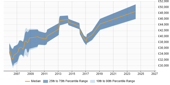 Salary distribution trend for .NET Software Engineer job vacancies in Abingdon