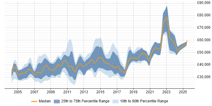 Salary distribution trend for jobs in Abingdon citing .NET Salary distribution trend for jobs in Abingdon citing .NET