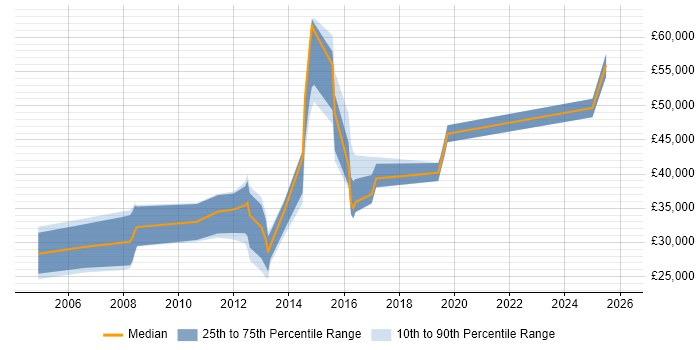Salary distribution trend for jobs in Abingdon citing Driving Licence