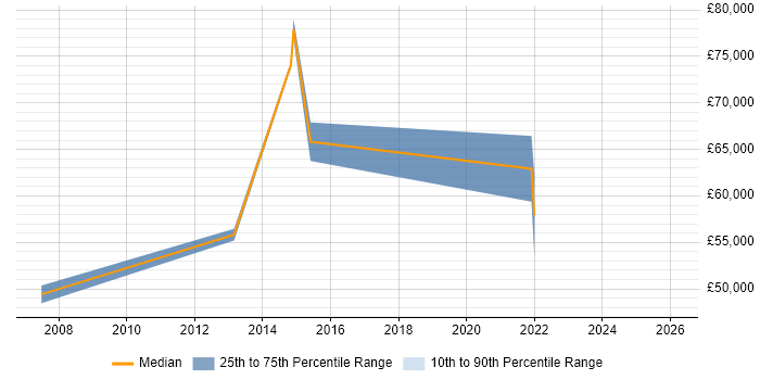 Salary distribution trend for jobs in Abingdon citing Due Diligence