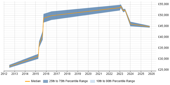 Salary distribution trend for Electronics Engineer job vacancies in Abingdon