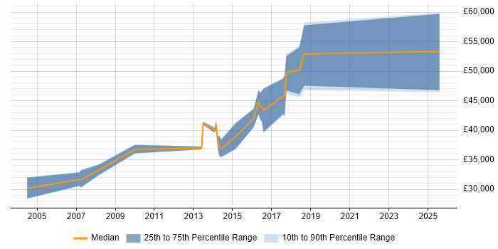 Salary distribution trend for Embedded Engineer job vacancies in Abingdon