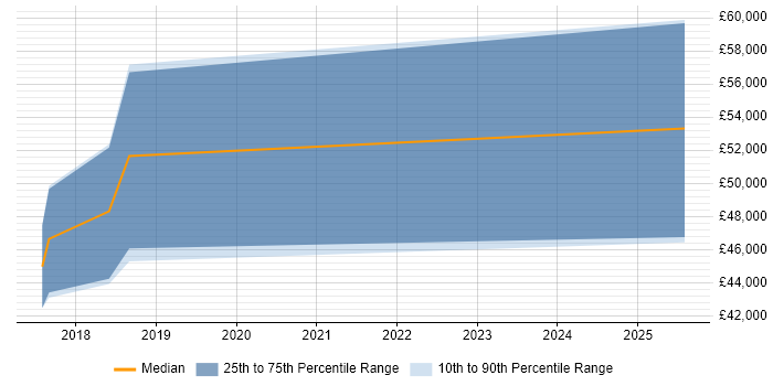 Salary distribution trend for Embedded Firmware Engineer job vacancies in Abingdon
