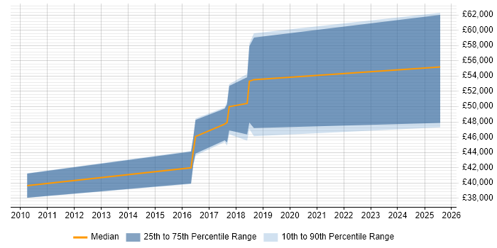 Salary distribution trend for jobs in Abingdon citing Embedded Firmware