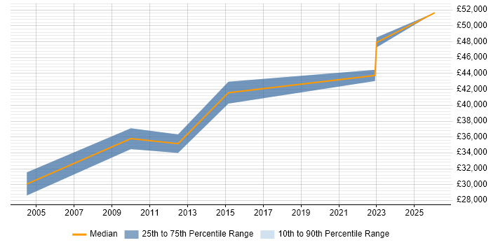 Salary distribution trend for jobs in Abingdon citing Embedded Software Development
