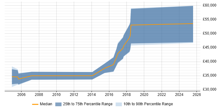 Salary distribution trend for jobs in Abingdon citing Embedded Systems