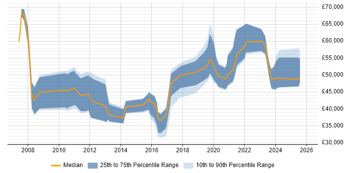 Salary distribution trend for jobs in Abingdon citing ERP