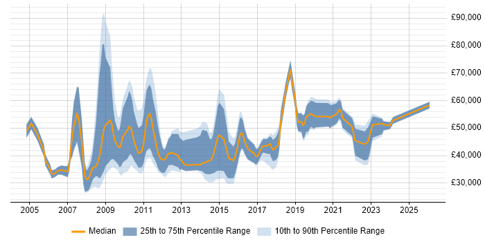 Salary distribution trend for jobs in Abingdon citing Finance