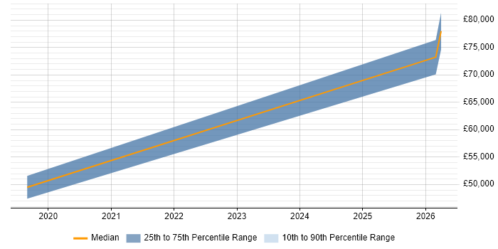 Salary distribution trend for jobs in Abingdon citing Financial Analysis