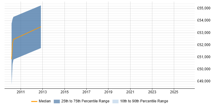 Salary distribution trend for jobs in Abingdon citing Foreign Exchange (FX)