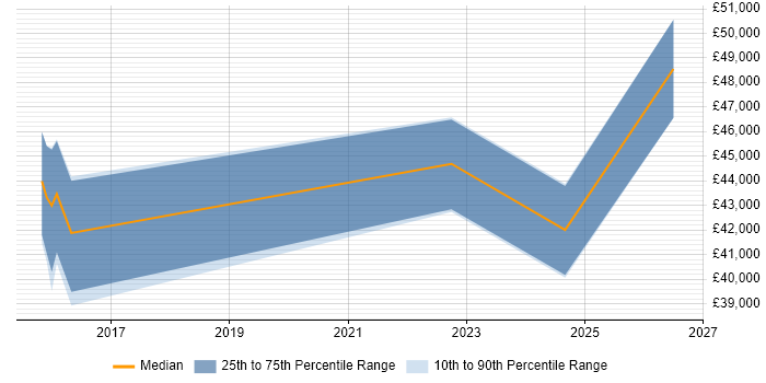 Salary distribution trend for jobs in Abingdon citing Fortinet