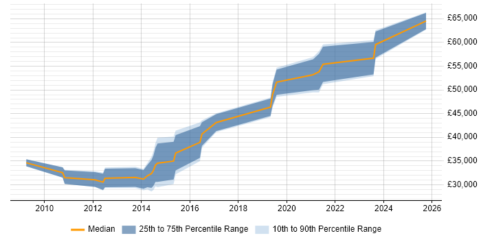 Salary distribution trend for Front-End Developer (Client-Side Developer) job vacancies in Abingdon Salary distribution trend for Front-End Developer (Client-Side Developer) job vacancies in Abingdon