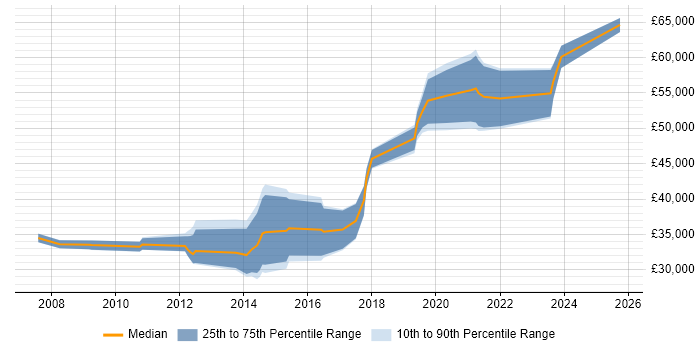 Salary distribution trend for jobs in Abingdon citing Front End Development Salary distribution trend for jobs in Abingdon citing Front End Development