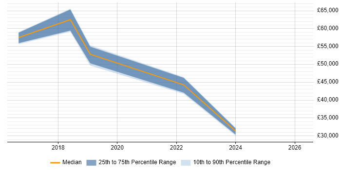 Salary distribution trend for jobs in Abingdon citing GDPR