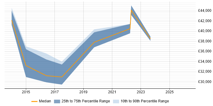 Salary distribution trend for jobs in Abingdon citing GitHub