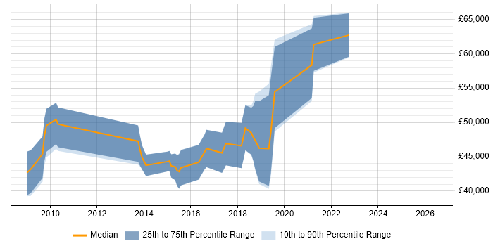 Salary distribution trend for jobs in Abingdon citing Google