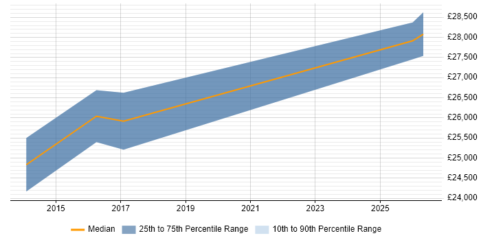 Salary distribution trend for Graduate IT Engineer job vacancies in Abingdon