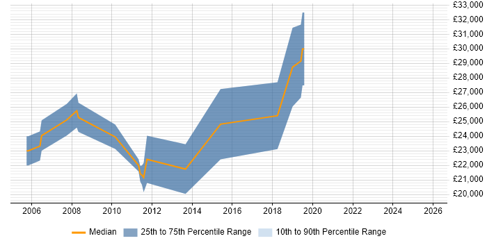Salary distribution trend for Graduate Software Developer job vacancies in Abingdon