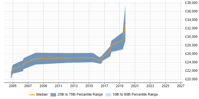 Salary distribution trend for Graduate Software Engineer job vacancies in Abingdon