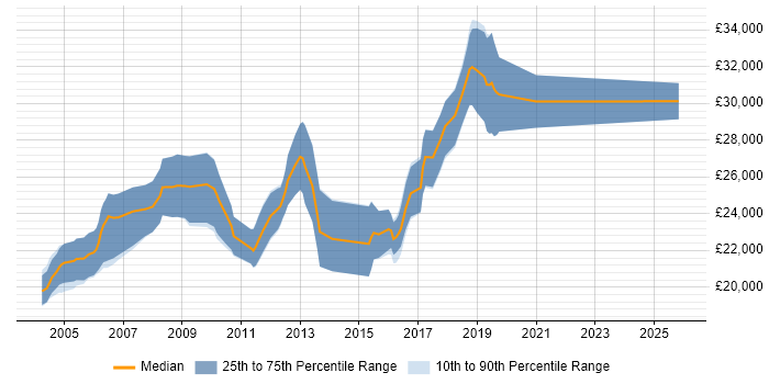 Salary distribution trend for Graduate job vacancies in Abingdon